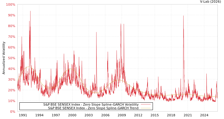 graph of S&P BSE SENSEX Index S0GARCH
