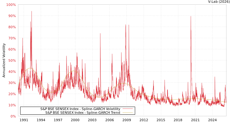 graph of S&P BSE SENSEX Index SGARCH