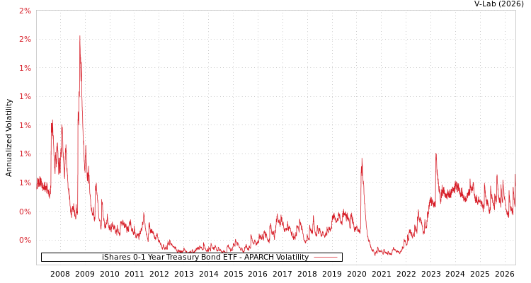 graph of iShares 0-1 Year Treasury Bond ETF APARCH