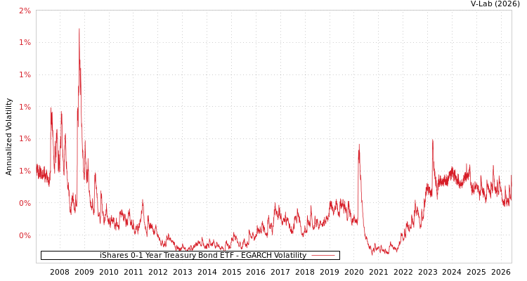 graph of iShares 0-1 Year Treasury Bond ETF EGARCH