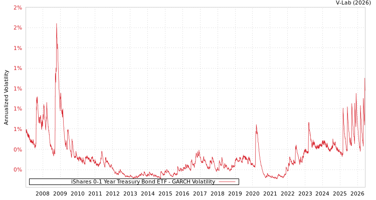 graph of iShares 0-1 Year Treasury Bond ETF GARCH
