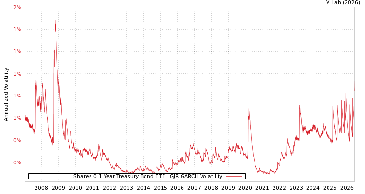 graph of iShares 0-1 Year Treasury Bond ETF GJR-GARCH