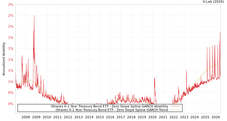 graph of iShares 0-1 Year Treasury Bond ETF S0GARCH