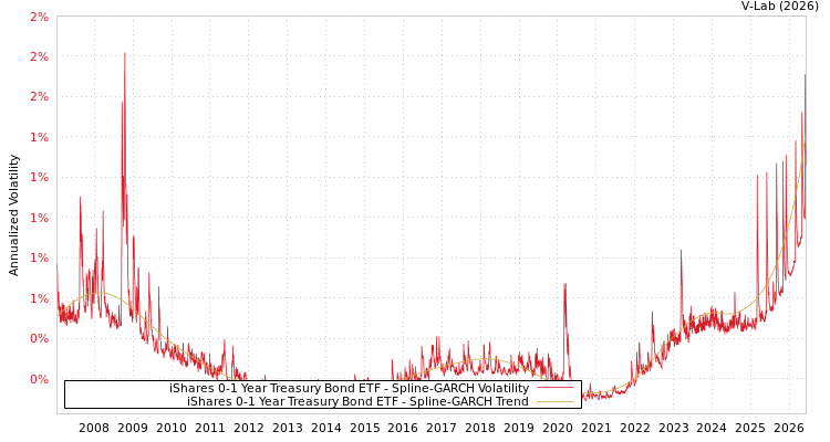 graph of iShares 0-1 Year Treasury Bond ETF SGARCH