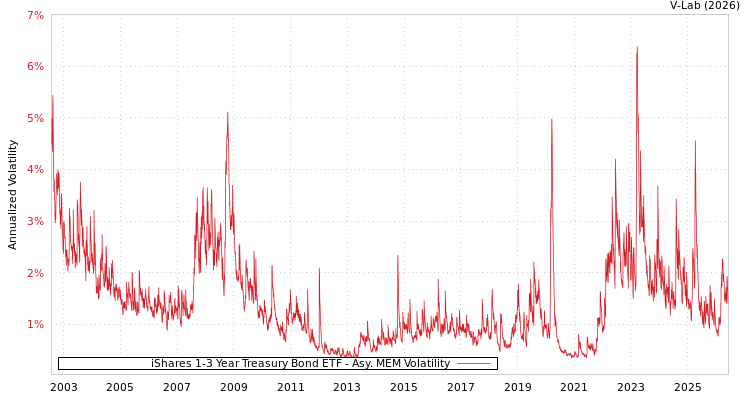 graph of iShares 1-3 Year Treasury Bond ETF AMEM