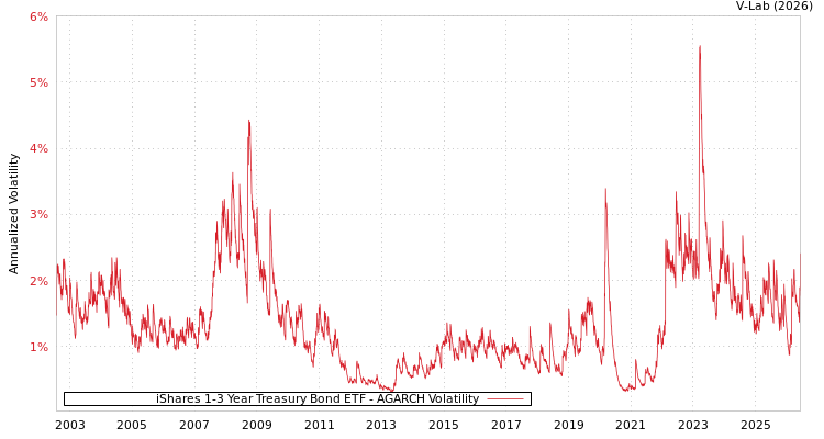 graph of iShares 1-3 Year Treasury Bond ETF AGARCH