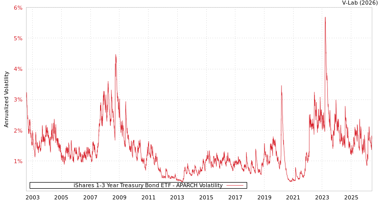 graph of iShares 1-3 Year Treasury Bond ETF APARCH