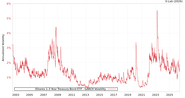 graph of iShares 1-3 Year Treasury Bond ETF GARCH