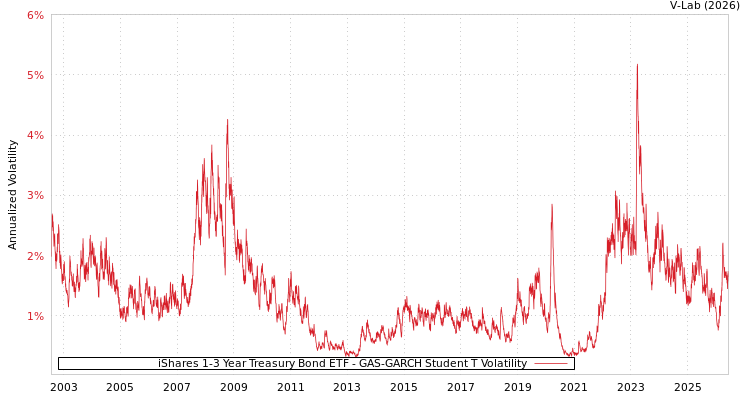graph of iShares 1-3 Year Treasury Bond ETF GAS-GARCH-T
