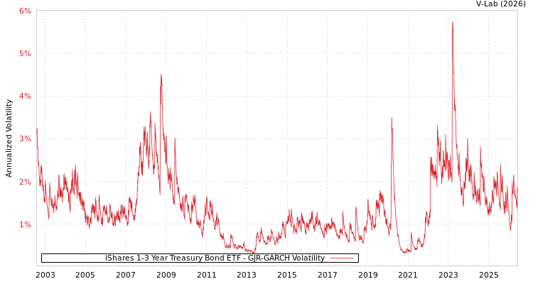 graph of iShares 1-3 Year Treasury Bond ETF GJR-GARCH