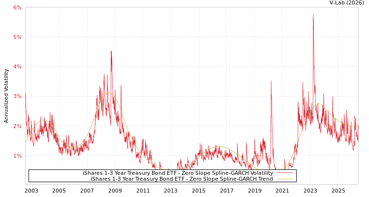 graph of iShares 1-3 Year Treasury Bond ETF S0GARCH