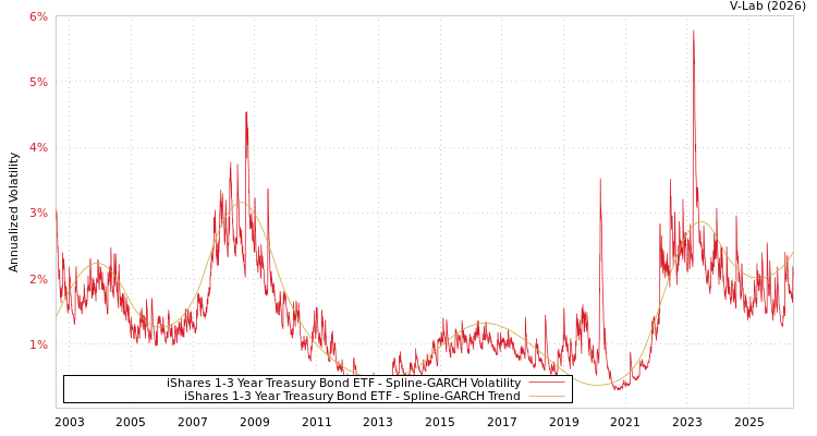 graph of iShares 1-3 Year Treasury Bond ETF SGARCH