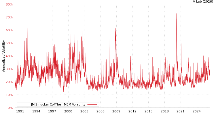 graph of JM Smucker Co/The MEM