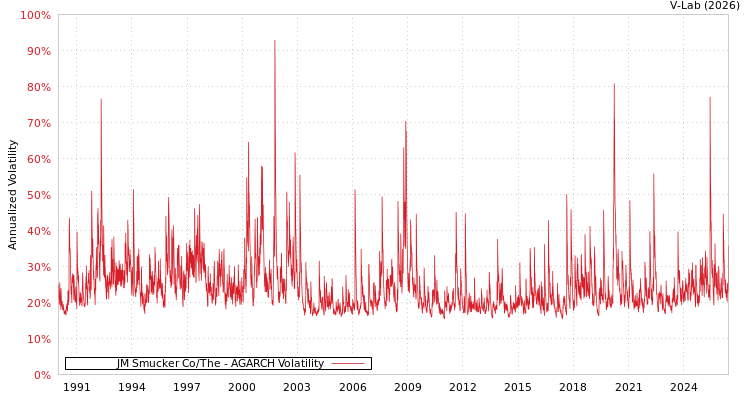 graph of JM Smucker Co/The AGARCH
