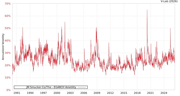 graph of JM Smucker Co/The EGARCH