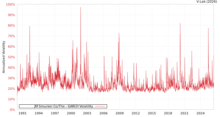 graph of JM Smucker Co/The GARCH