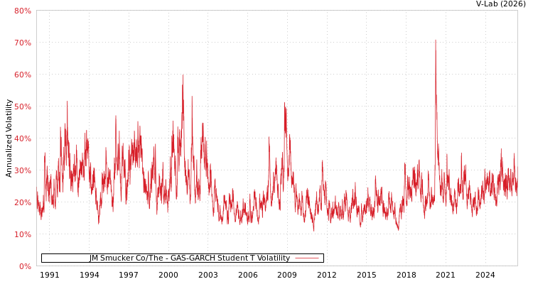 graph of JM Smucker Co/The GAS-GARCH-T