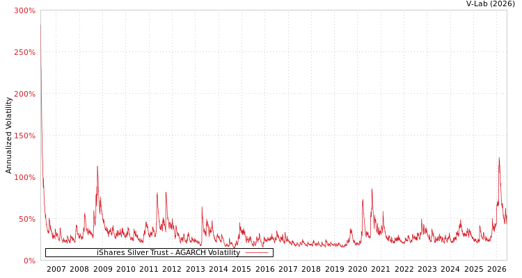 graph of iShares Silver Trust AGARCH