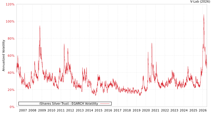 graph of iShares Silver Trust EGARCH