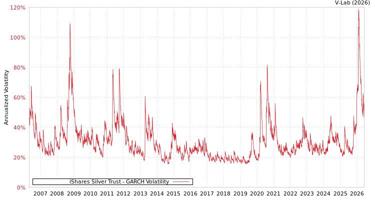 graph of iShares Silver Trust GARCH