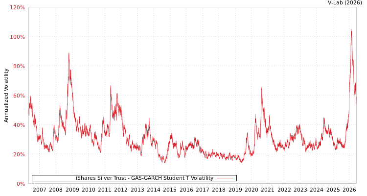 graph of iShares Silver Trust GAS-GARCH-T