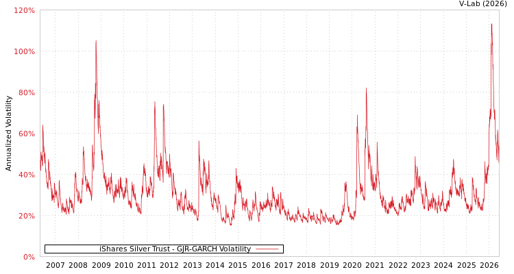 graph of iShares Silver Trust GJR-GARCH