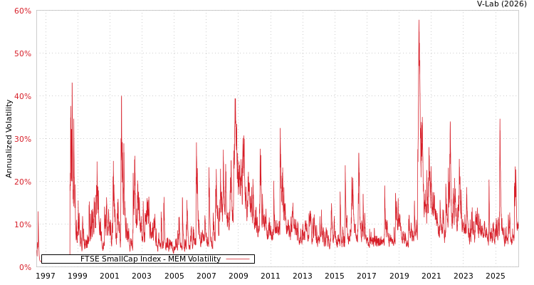 graph of FTSE SmallCap Index MEM