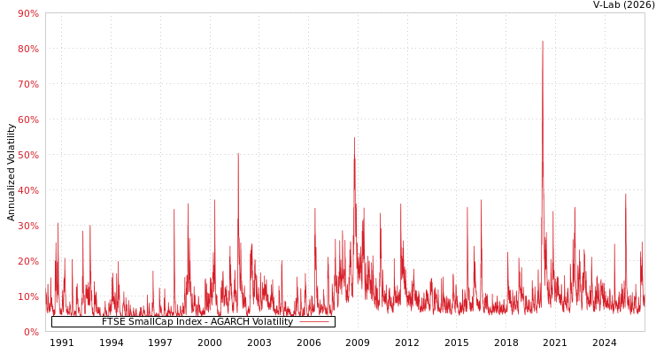 graph of FTSE SmallCap Index AGARCH