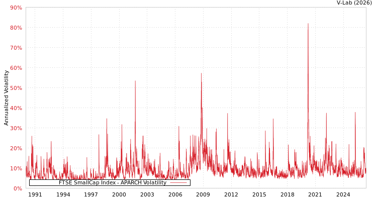 graph of FTSE SmallCap Index APARCH