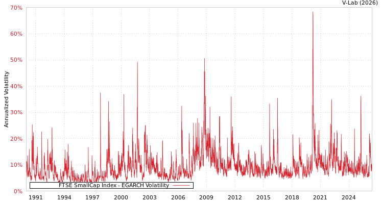 graph of FTSE SmallCap Index EGARCH