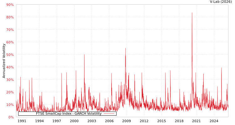 graph of FTSE SmallCap Index GARCH