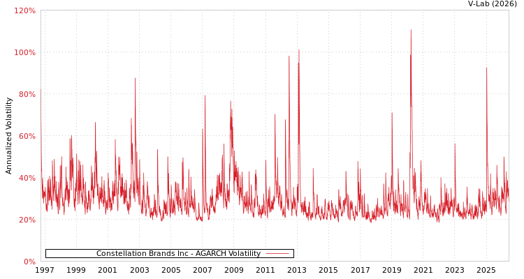 graph of Constellation Brands Inc AGARCH