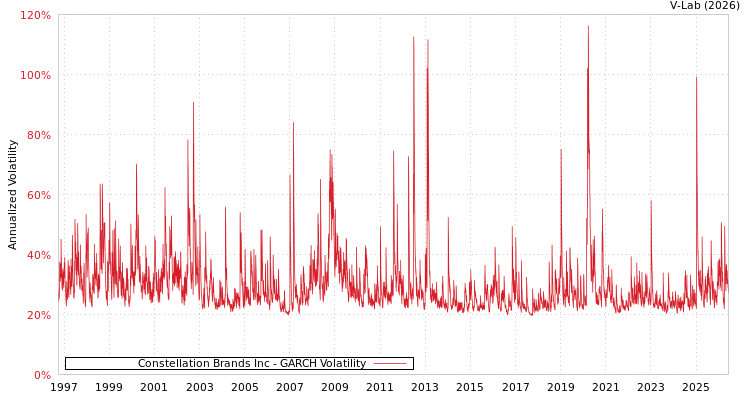 graph of Constellation Brands Inc GARCH