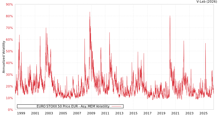 graph of EURO STOXX 50 Price EUR AMEM