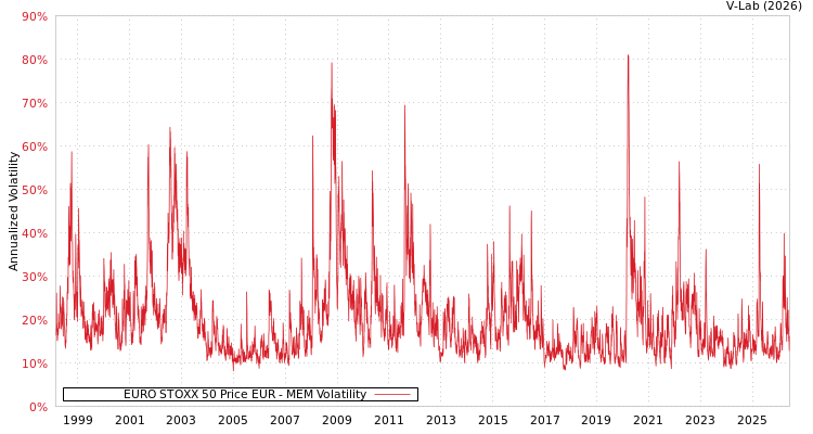 graph of EURO STOXX 50 Price EUR MEM