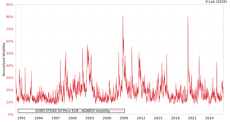 graph of EURO STOXX 50 Price EUR AGARCH