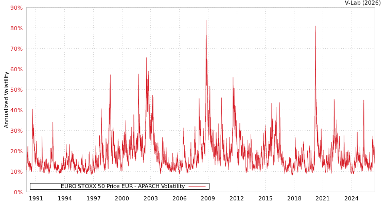 graph of EURO STOXX 50 Price EUR APARCH
