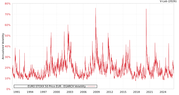 graph of EURO STOXX 50 Price EUR EGARCH
