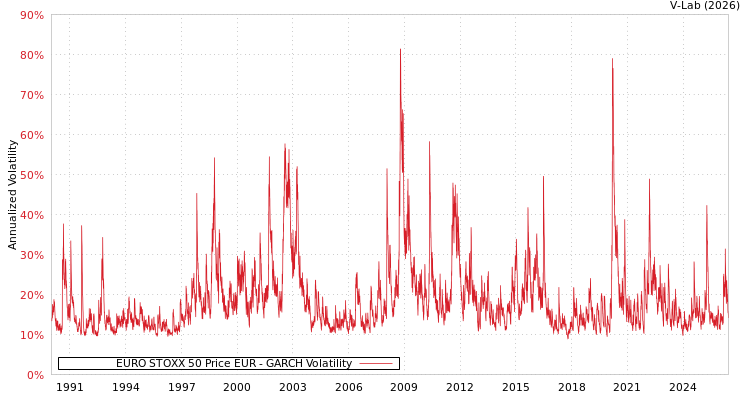graph of EURO STOXX 50 Price EUR GARCH