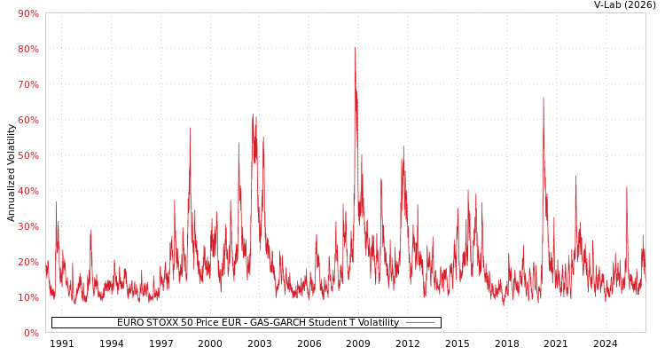 graph of EURO STOXX 50 Price EUR GAS-GARCH-T