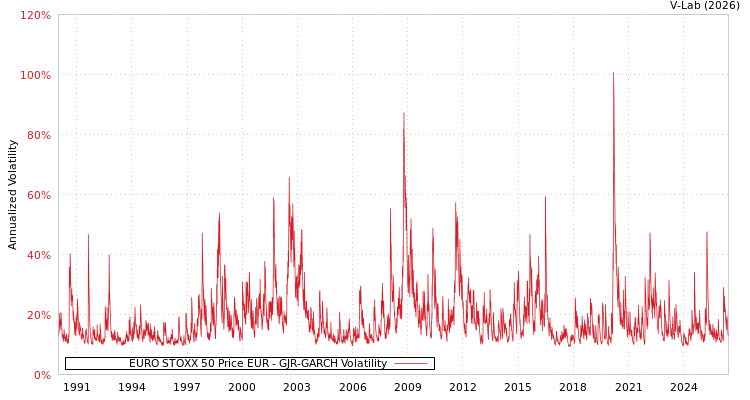 graph of EURO STOXX 50 Price EUR GJR-GARCH