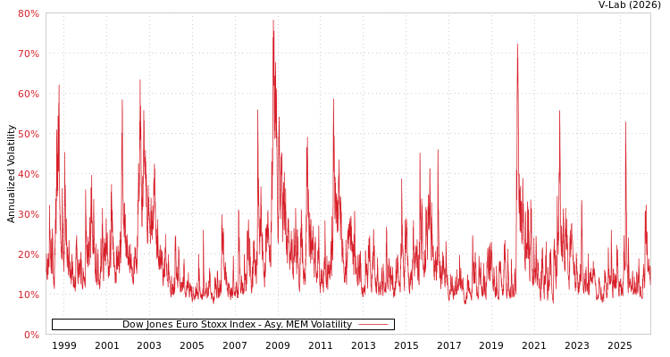 graph of Dow Jones Euro Stoxx Index AMEM
