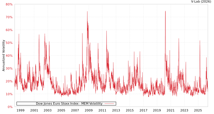 graph of Dow Jones Euro Stoxx Index MEM