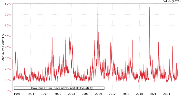 graph of Dow Jones Euro Stoxx Index AGARCH