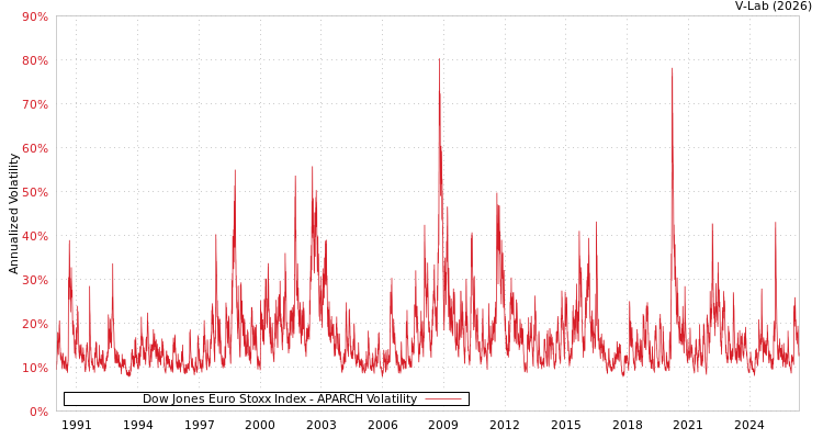 graph of Dow Jones Euro Stoxx Index APARCH