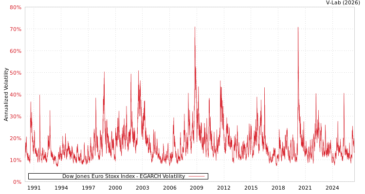 graph of Dow Jones Euro Stoxx Index EGARCH