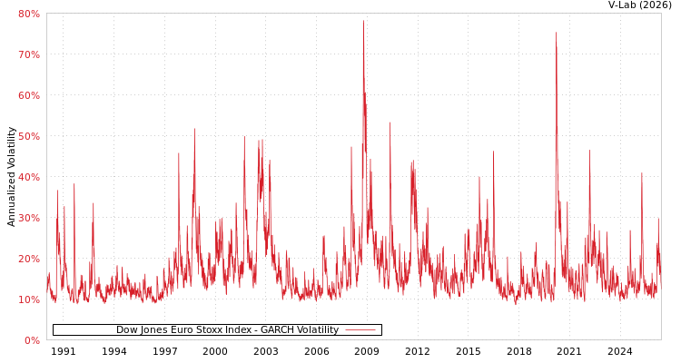 graph of Dow Jones Euro Stoxx Index GARCH