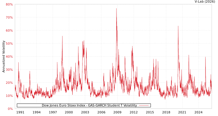 graph of Dow Jones Euro Stoxx Index GAS-GARCH-T