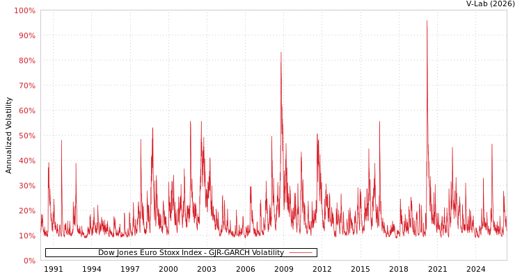 graph of Dow Jones Euro Stoxx Index GJR-GARCH