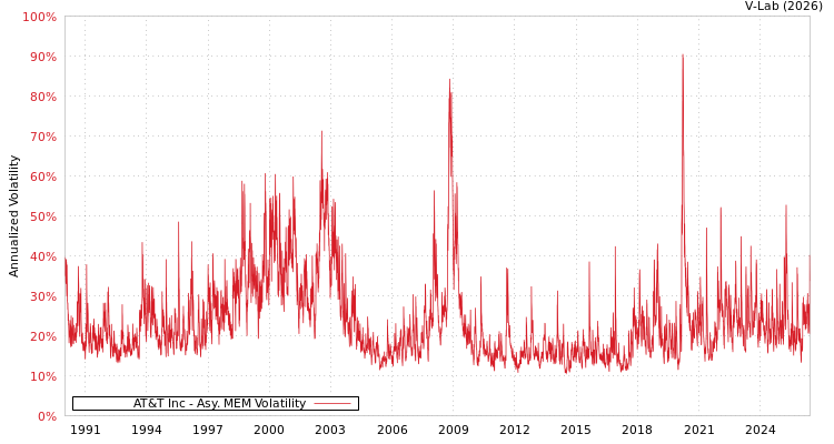 graph of AT&T Inc AMEM